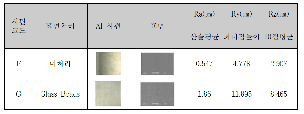 글래스 비드로 Shot Blast 처리한 알루미늄 표면 조도