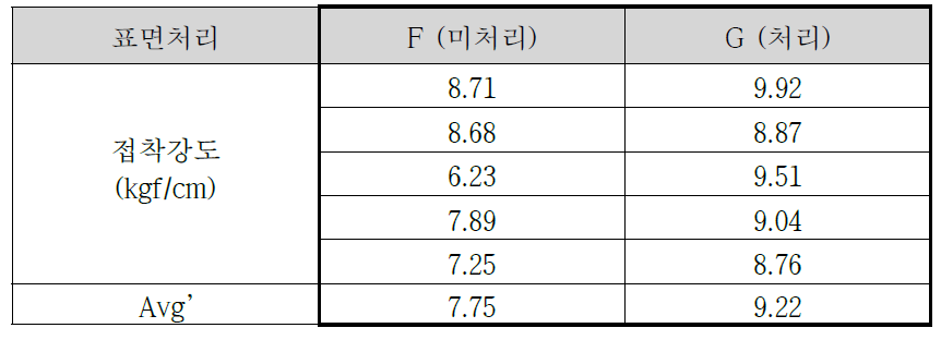 글래스 비드 처리에 따른 접착강도 평가 결과