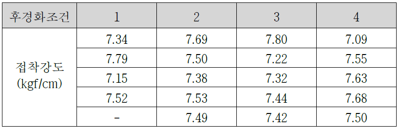 접착제 보관기간에 따른 접착강도 평가 결과