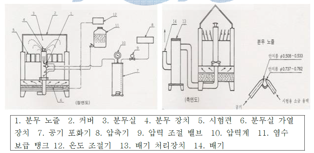 염수 분무 시험장치 (KS D 9502)