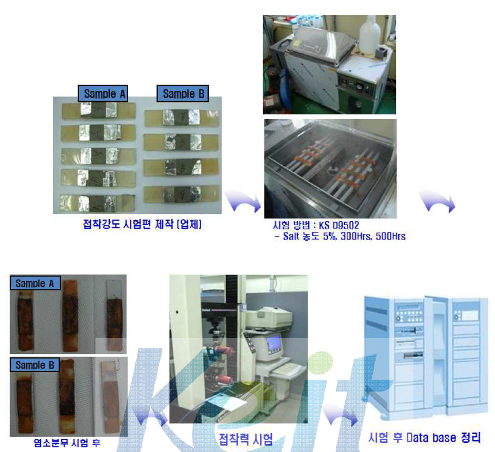 염수 분무 평가 시험 플로우