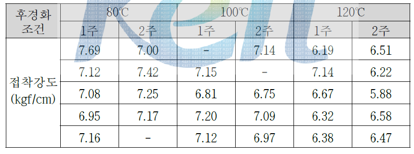 가속 접착노화 성능 평가 결과