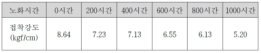 Long Term Test 접착강도 평가 결과