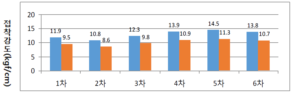 최종 선정 접착제의 접착성능 평가 그래프