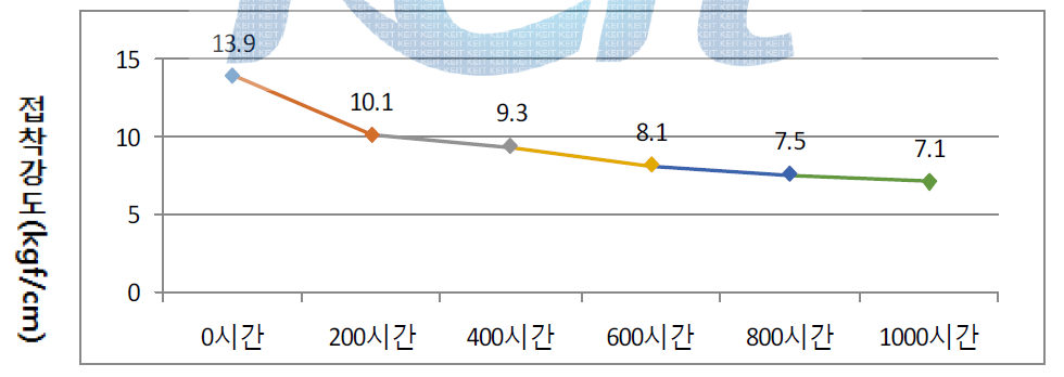 최종 선정 접착제의 장기 노화 접착성능 평가 그래프 (125℃)