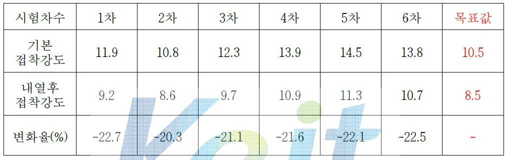 최종 선정 접착제의 접착성능 평가 결과