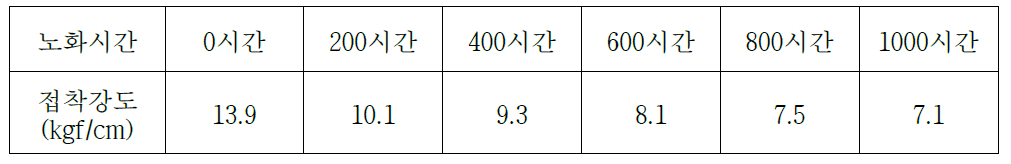 최종 선정 접착제의 장기 노화 접착성능 평가 결과 (125℃)