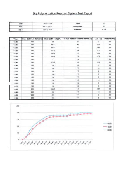 5L Polymerization Reaction System Test Report