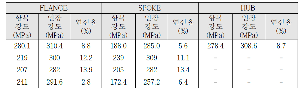 중력주조로 제작된 알루미늄 휠의 부위별 기계적 성질