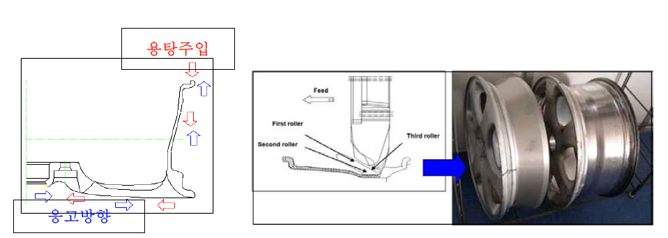 중력주조 및 플로우포밍에 의한 휠 제조방식