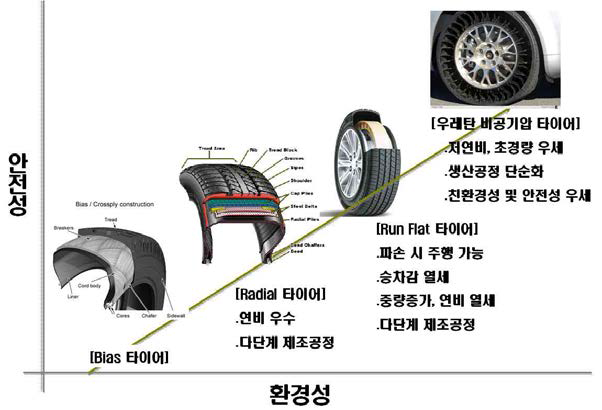 차세대 친환경 타이어 발전과정