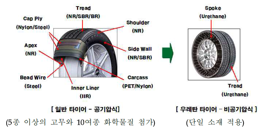 일반타이어와 우레탄타이어의 비교