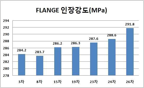 Try 차수에 따른 휠 인장강도 평가 결과