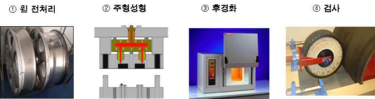 우레탄 유니소재 타이어 제조 공정 – 4단계