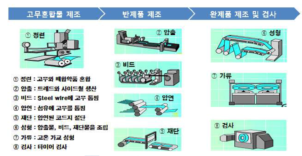 일반 타이어 제조공정 - 8단계