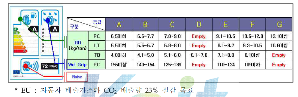 EU 타이어 Labelling 규제안 (2012년 이후)