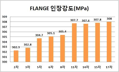 Try 차수별 기계적 물성 평가 결과