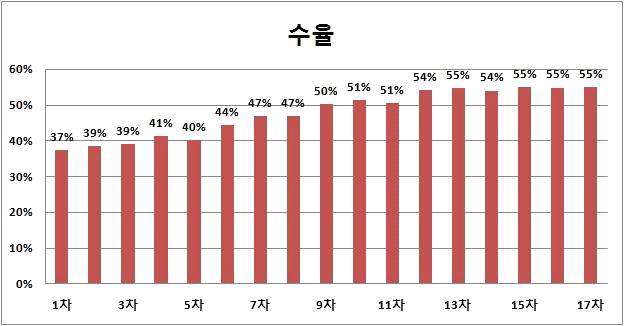 Try 차수별 수율 평가 결과