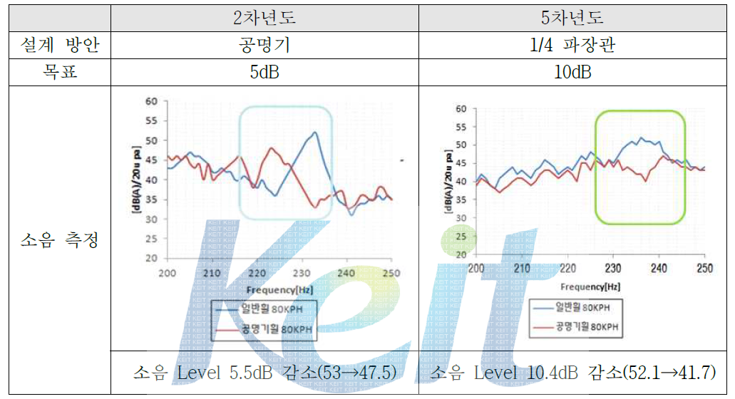 소음 평가 결과