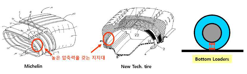 지지대의 압축력에 의해 하중을 지탱하는 NPT