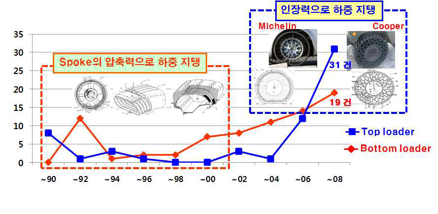 기술분류에 따른 연도별 특허분포