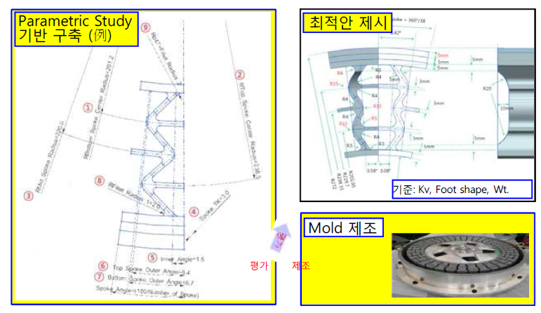 NPT 최적화 구조를 위한 Parametric Study 및 최적안 제시 사례