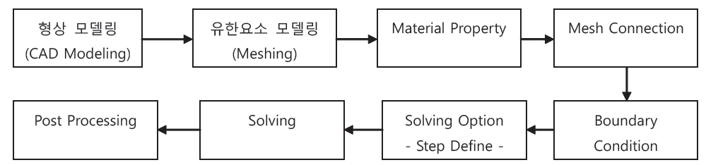 NPT Tire의 유한요소 해석 순서