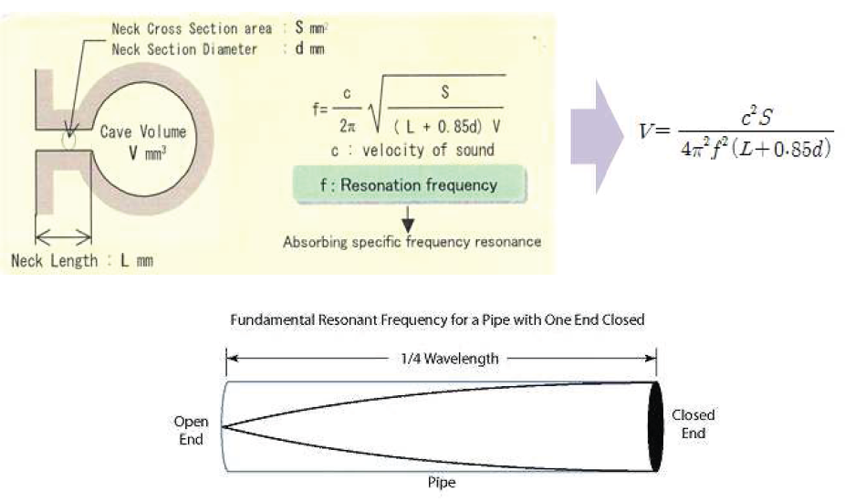 헬름홀츠 공명기 및 1/4 파장관 원리