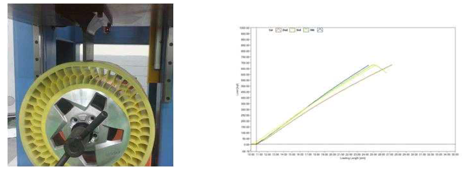 NPT 시제품 Tire Strength 평가 모습 및 결과 사례