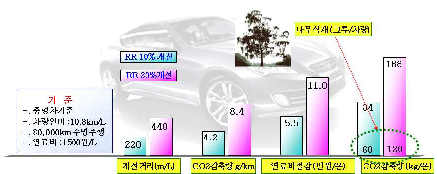 비공기압식 타이어 적용 시 예상 효과