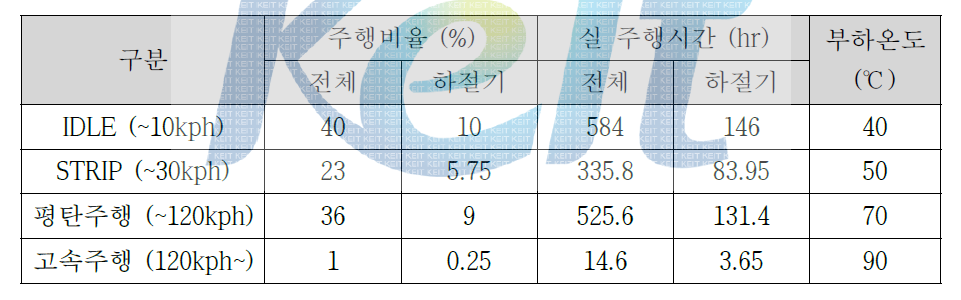 전기 차량 사용 예측 빈도