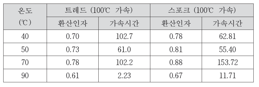 우레탄 소재의 가속 환산 인자 및 시간