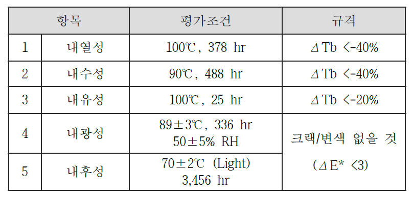 환경조건별 가속 평가 조건