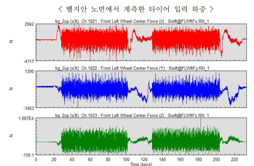 벨지안 노면에서 계측한 타이어 입력 하중