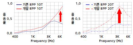 중공 EPP 패드 적용 시 소음 저감 효과