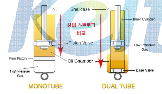 모노튜브댐퍼와 트윈튜브댐퍼