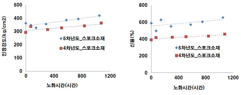 온도/시간에 따른 우레탄 소재 물성 변화