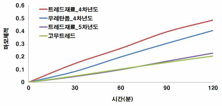 온도/슬립율에 따른 우레탄 소재의 마모성능