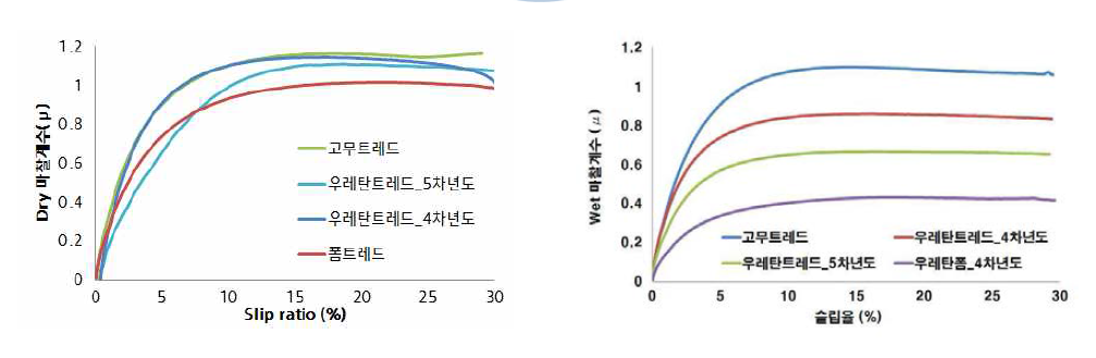 슬립율에 따른 우레탄 소재의 마찰계수