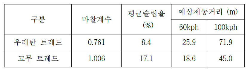 비공기 타이어 트랙선 트레일러 평가 결과