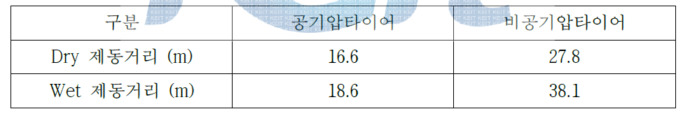 비공기 타이어의 실차 제동거리 평가 결과