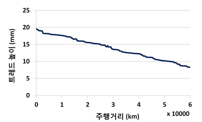 실차 내구 주행에 따른 타이어 트레드 높이 변화