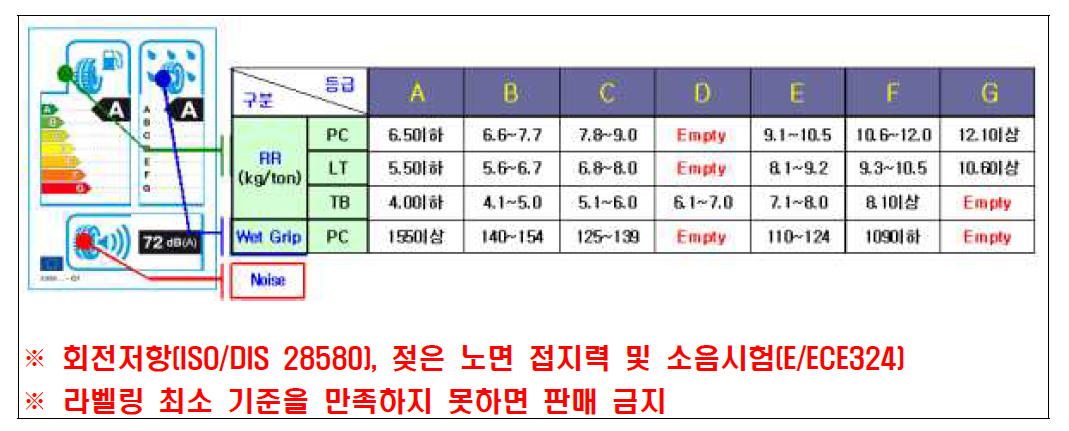 유럽연합의 타이어 라벨링 방법