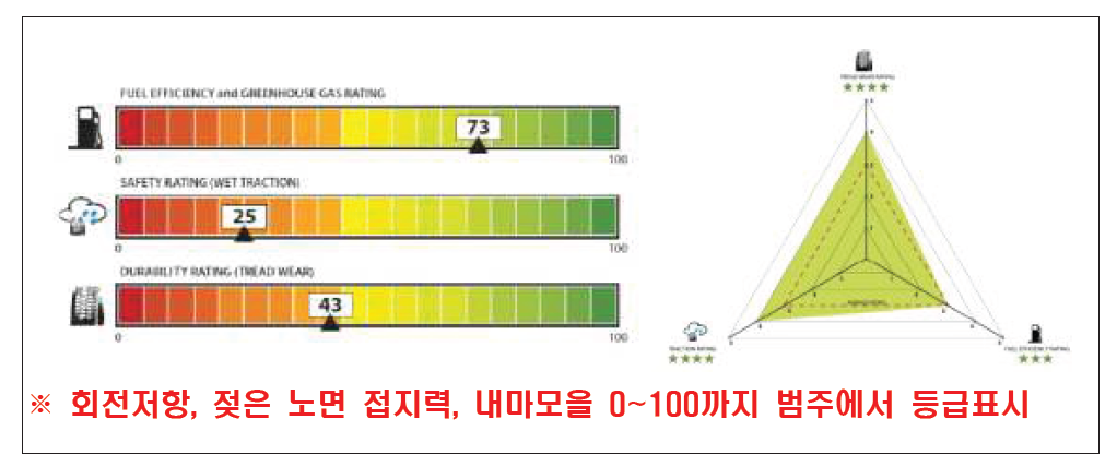 미국의 타이어 라벨링 방법