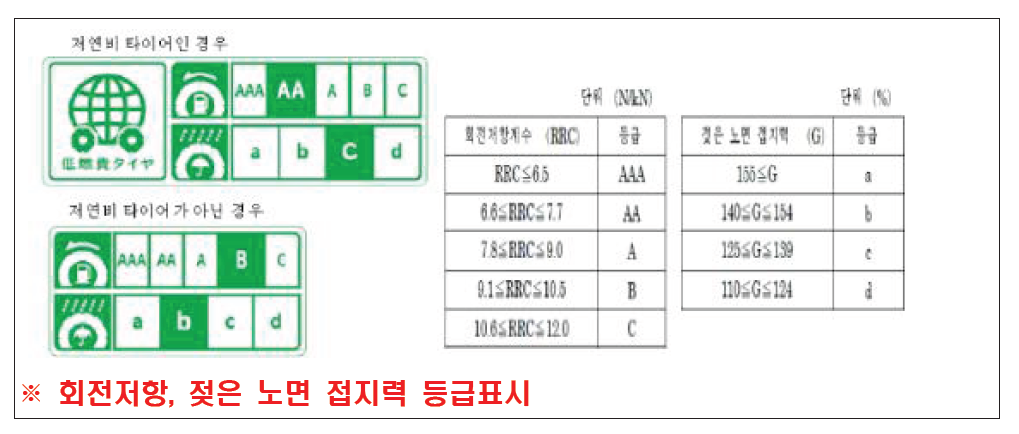 일본의 타이어라벨링 방법