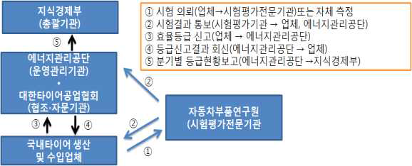 우리나라 타이어효율등급표시제도 운영관리방안