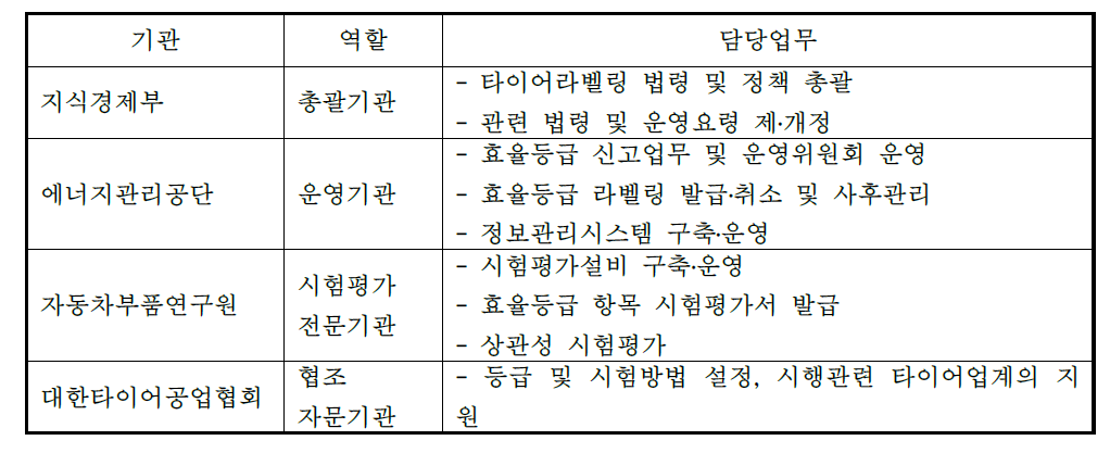 우리나라 타이어효율등급표시제도 운영기관별 역할