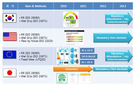 세계 각국별 타이어효율등급제도 시행시기 및 형태