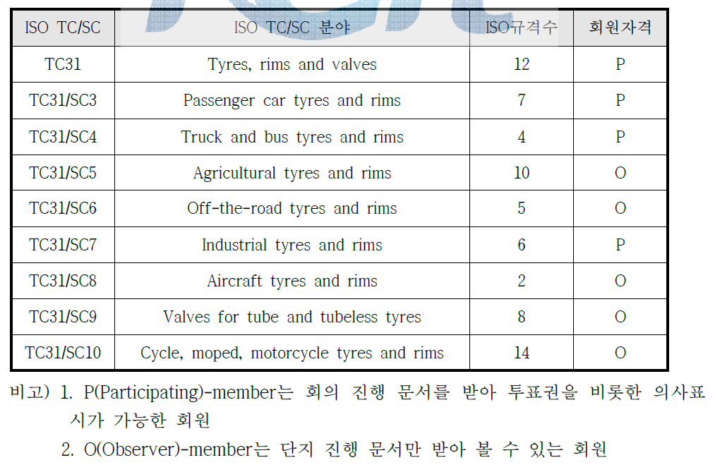 국내 타이어분야 ISO TC/SC 현황