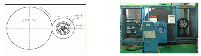 휠 반경방향 내구 시험법